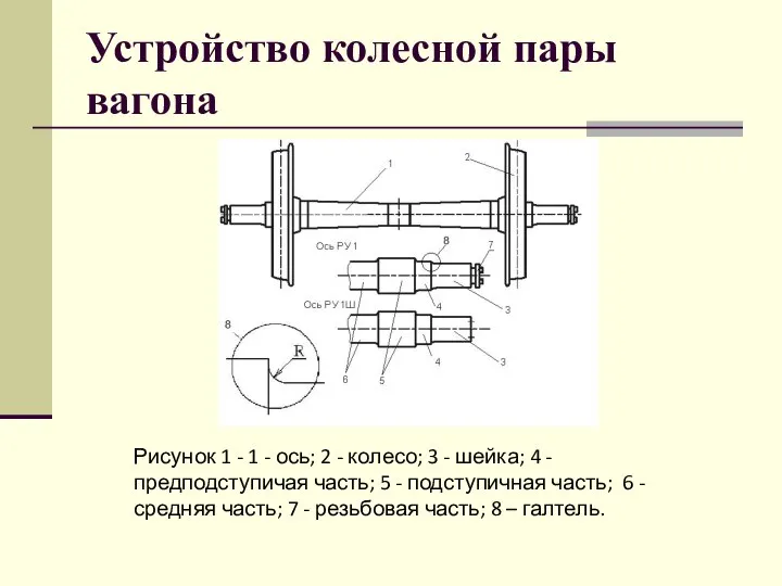 Устройство колесной пары вагона Рисунок 1 - 1 - ось; 2