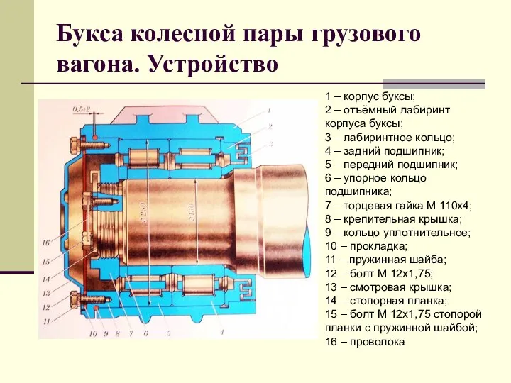 Букса колесной пары грузового вагона. Устройство 1 – корпус буксы; 2