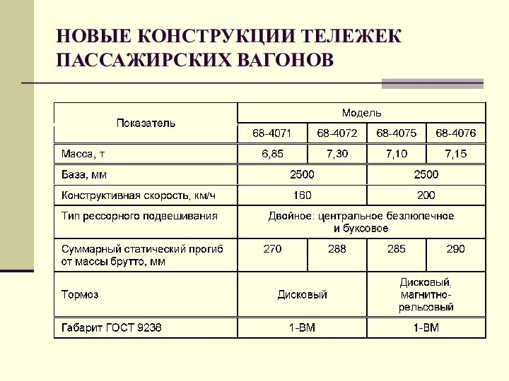 НОВЫЕ КОНСТРУКЦИИ ТЕЛЕЖЕК ПАССАЖИРСКИХ ВАГОНОВ