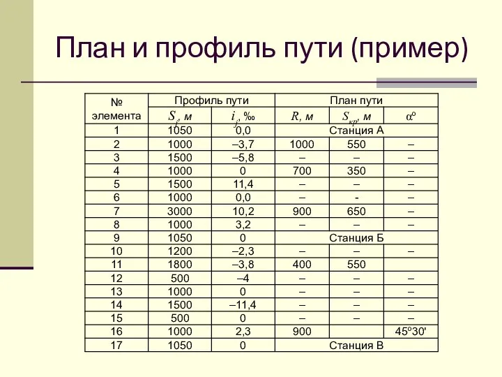 План и профиль пути (пример)