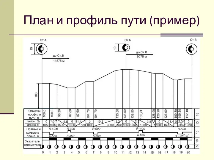 План и профиль пути (пример)