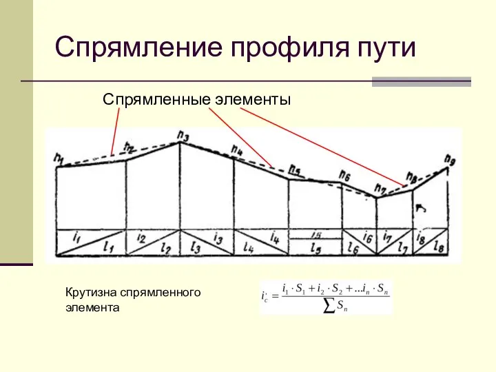 Спрямление профиля пути Спрямленные элементы Крутизна спрямленного элемента