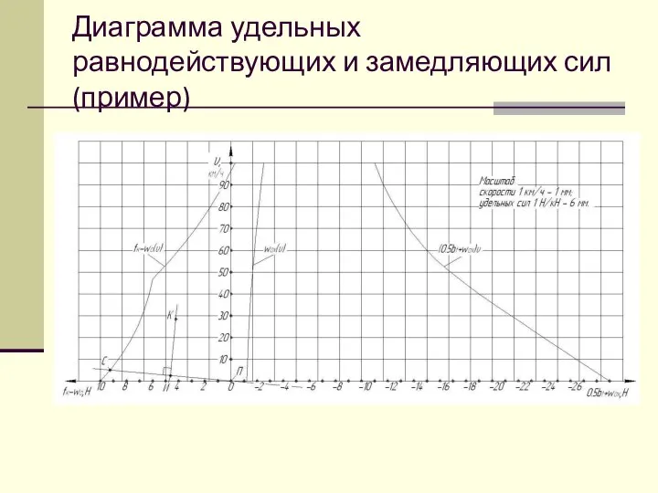 Диаграмма удельных равнодействующих и замедляющих сил (пример)