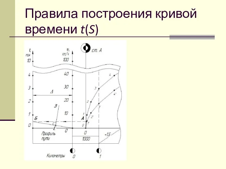 Правила построения кривой времени t(S)