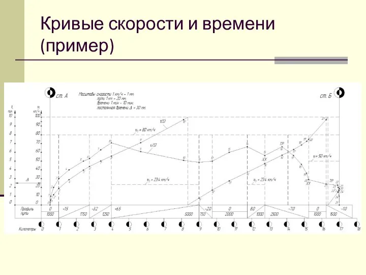 Кривые скорости и времени (пример)