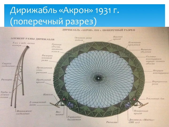 Дирижабль «Акрон» 1931 г. (поперечный разрез)