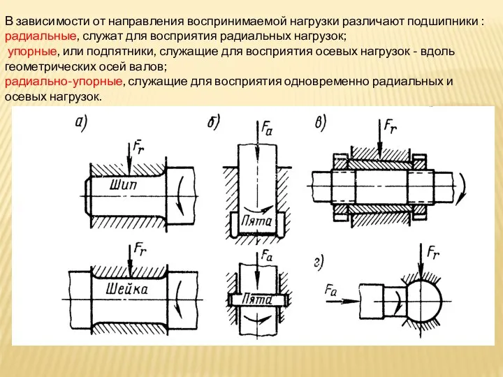 В зависимости от направления воспринимаемой нагрузки различают подшипники : радиальные, служат