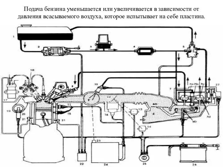 Подача бензина уменьшается или увеличивается в зависимости от давления всасываемого воздуха, которое испытывает на себе пластина.