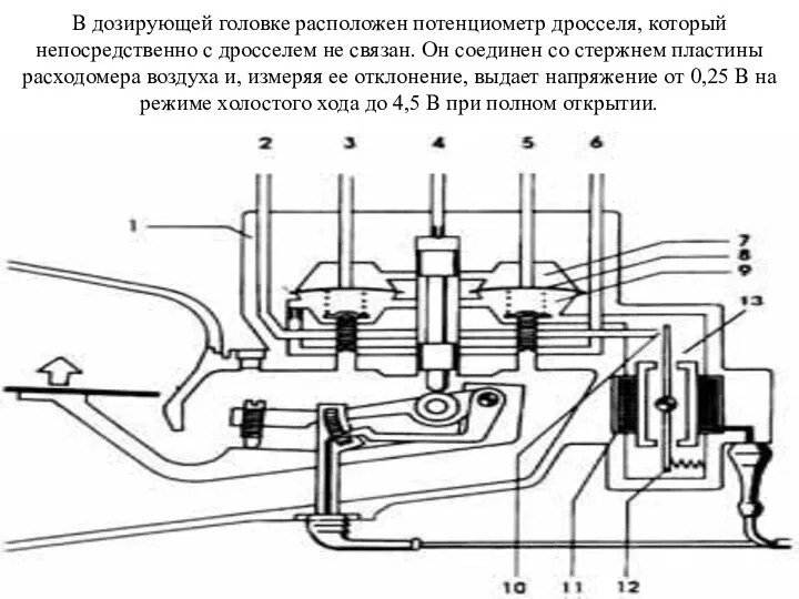 В дозирующей головке расположен потенциометр дросселя, который непосредственно с дросселем не