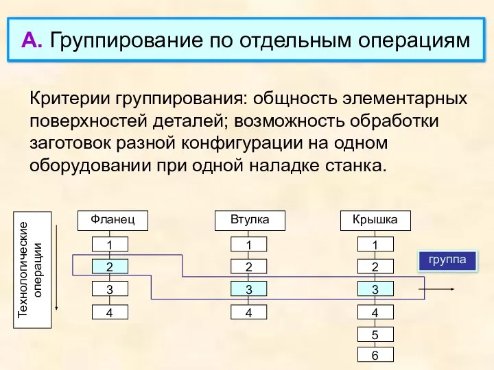 Критерии группирования: общность элементарных поверхностей деталей; возможность обработки заготовок разной конфигурации