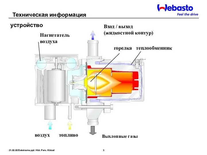 устройство воздух топливо Выхлопные газы Вход / выход (жидкостной контур) Нагнетатель воздуха горелка теплообменник Техническая информация