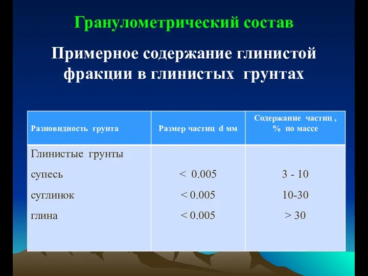 Гранулометрический состав Примерное содержание глинистой фракции в глинистых грунтах