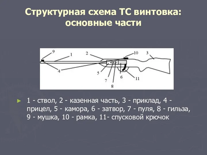 Структурная схема ТС винтовка: основные части 1 - ствол, 2 -