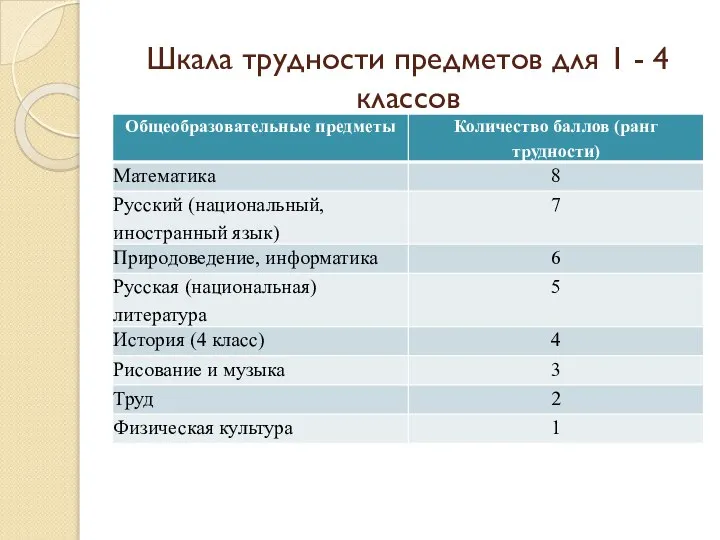 Шкала трудности предметов для 1 - 4 классов