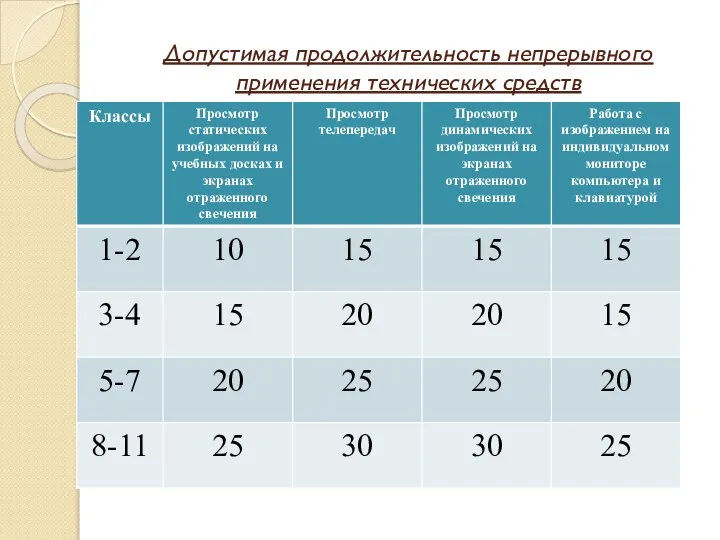 Допустимая продолжительность непрерывного применения технических средств