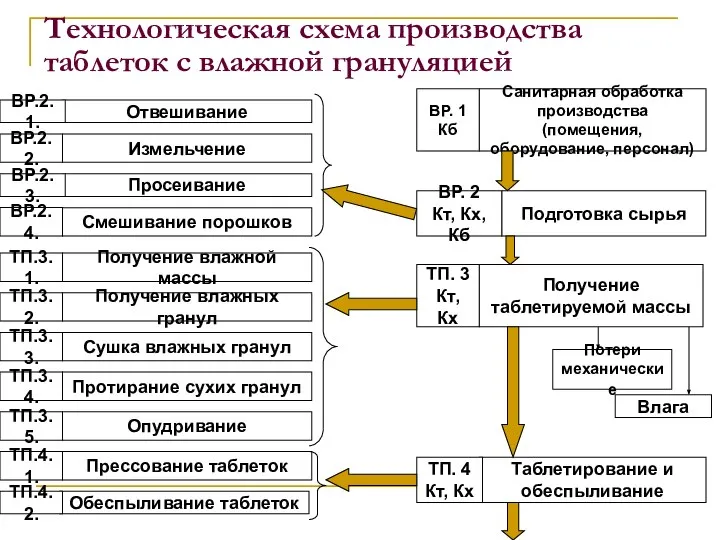 Технологическая схема производства таблеток с влажной грануляцией Отвешивание ВР.2.1. Измельчение Просеивание