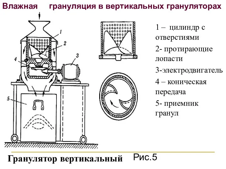 Гранулятор вертикальный 1 – цилиндр с отверстиями 2- протирающие лопасти 3-электродвигатель