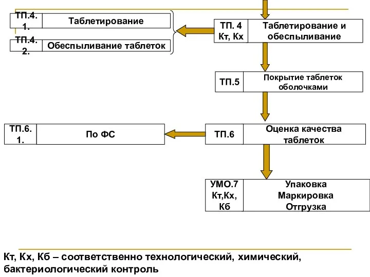 Таблетирование Обеспыливание таблеток ТП.4.1. ТП.4.2. Таблетирование и обеспыливание ТП. 4 Кт,