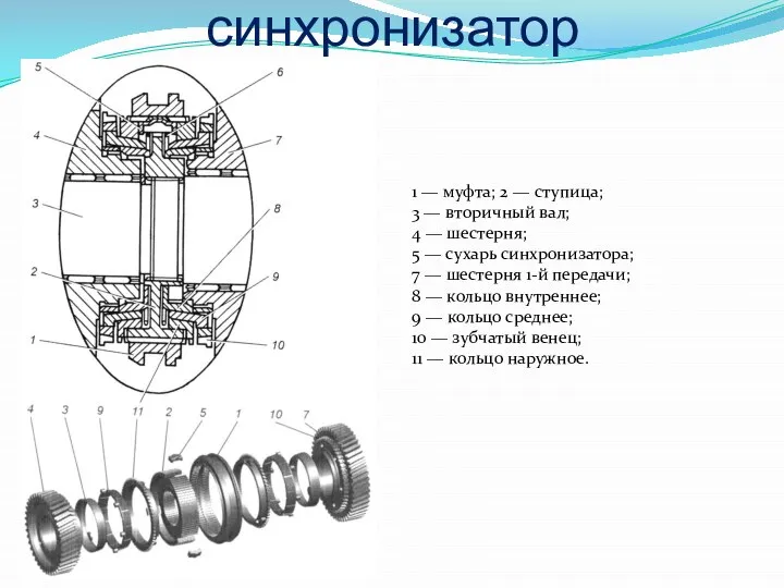 Двухконусный синхронизатор 1 — муфта; 2 — ступица; 3 — вторичный