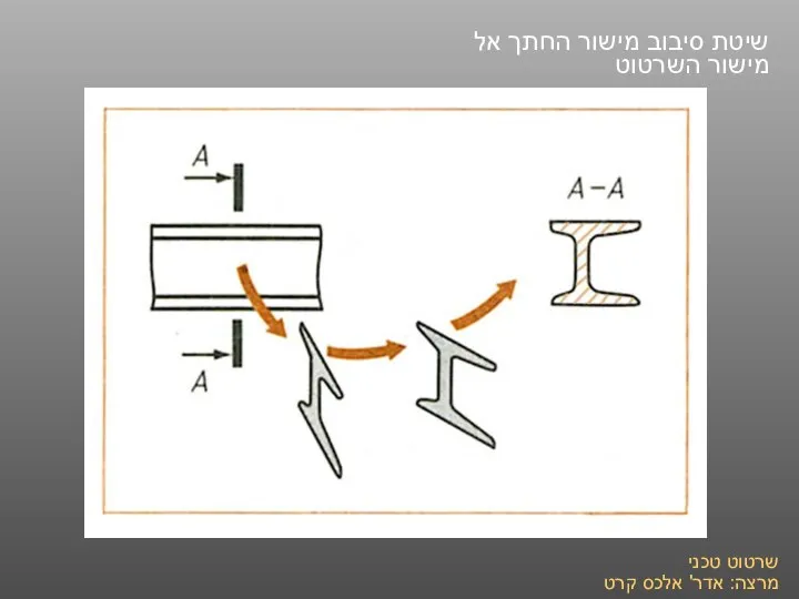 שרטוט טכני מרצה: אדר' אלכס קרט שיטת סיבוב מישור החתך אל מישור השרטוט