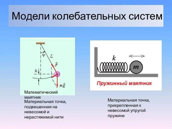 Модели колебательных систем Математический маятник Материальная точка, подвешенная на невесомой и