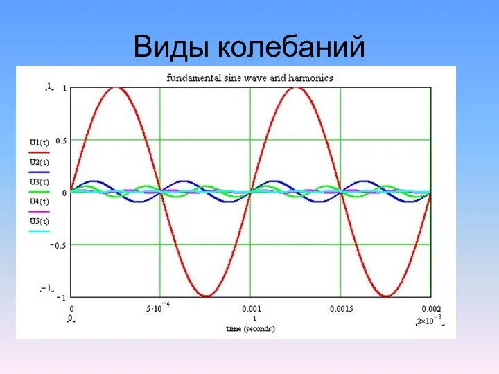 Виды колебаний