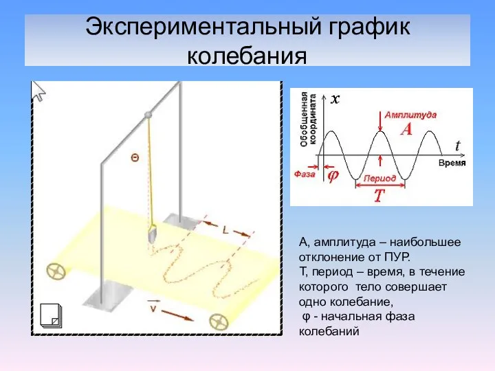 Экспериментальный график колебания А, амплитуда – наибольшее отклонение от ПУР. Т,