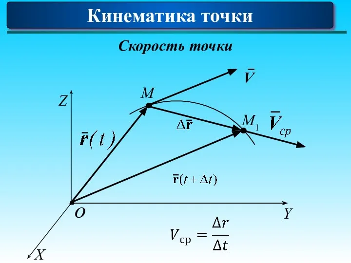 Кинематика точки Скорость точки M V M1 X Y Z o