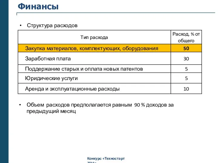 Финансы Структура расходов Объем расходов предполагается равным 90 % доходов за предыдущий месяц