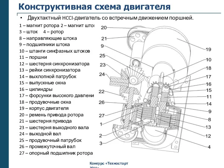 Конструктивная схема двигателя Двухтактный HCCI-двигатель со встречным движением поршней. 1 –