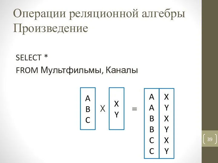 Операции реляционной алгебры Произведение SELECT * FROM Мультфильмы, Каналы A B