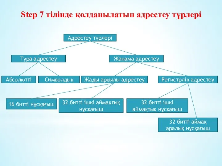 Адрестеу түрлері Тура адрестеу Жанама адрестеу Абсолютті Символдық Жады арқылы адрестеу