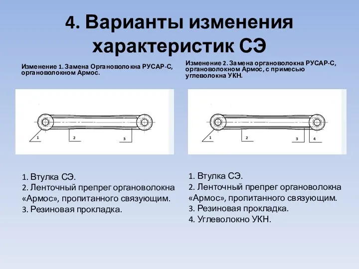 4. Варианты изменения характеристик СЭ Изменение 1. Замена Органоволокна РУСАР-С, органоволокном