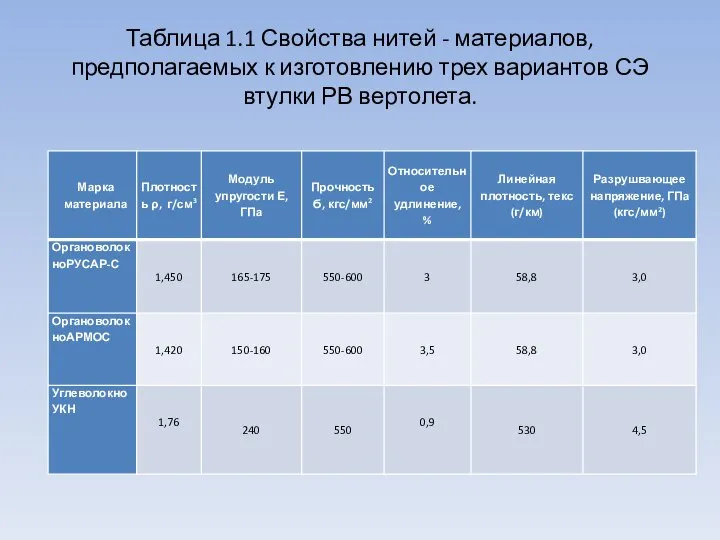 Таблица 1.1 Свойства нитей - материалов, предполагаемых к изготовлению трех вариантов СЭ втулки РВ вертолета.