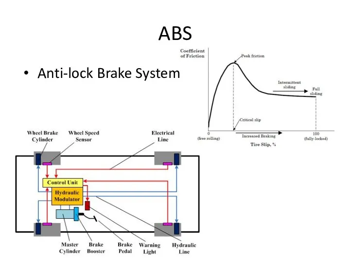 ABS Anti-lock Brake System