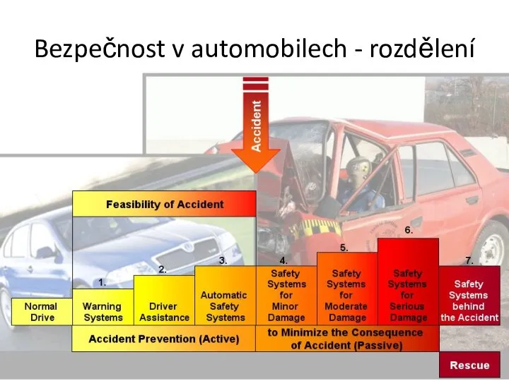 Bezpečnost v automobilech - rozdělení