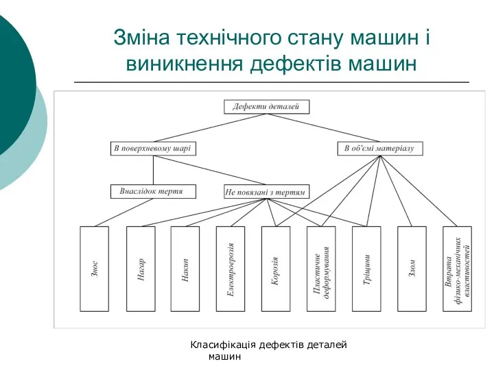 Зміна технічного стану машин і виникнення дефектів машин Класифікація дефектів деталей машин