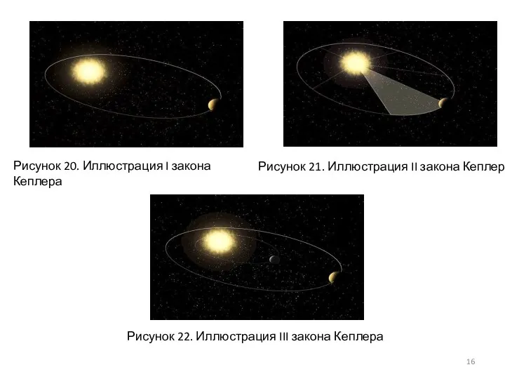 Рисунок 22. Иллюстрация III закона Кеплера Рисунок 21. Иллюстрация II закона