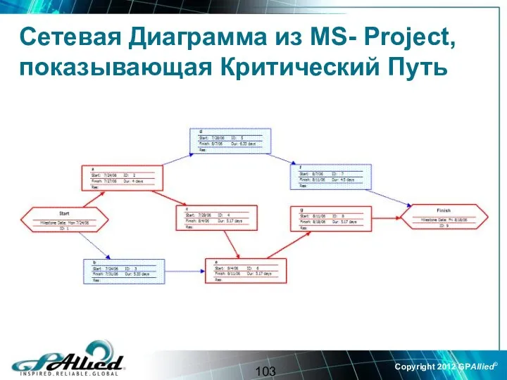 Сетевая Диаграмма из MS- Project, показывающая Критический Путь