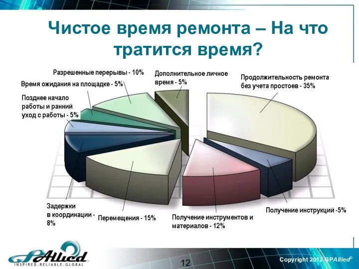 Чистое время ремонта – На что тратится время?