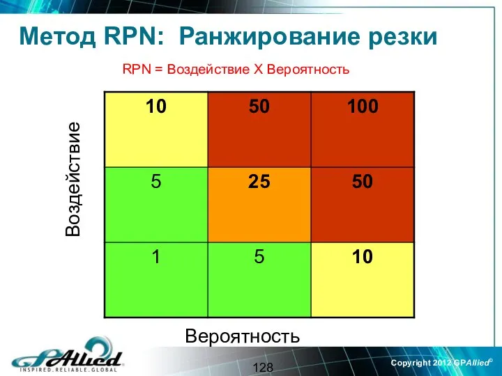 RPN = Воздействие Х Вероятность Метод RPN: Ранжирование резки Воздействие Вероятность