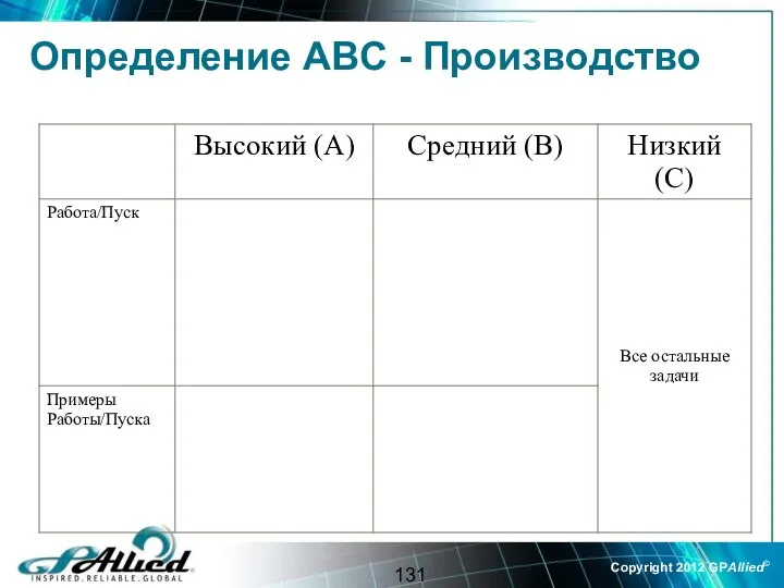 Определение ABC - Производство