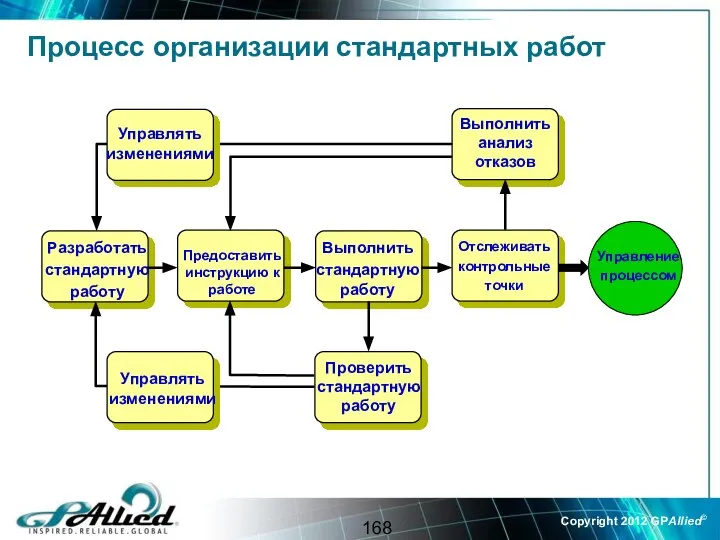 Выполнить стандартную работу Управление процессом Проверить стандартную работу Выполнить анализ отказов