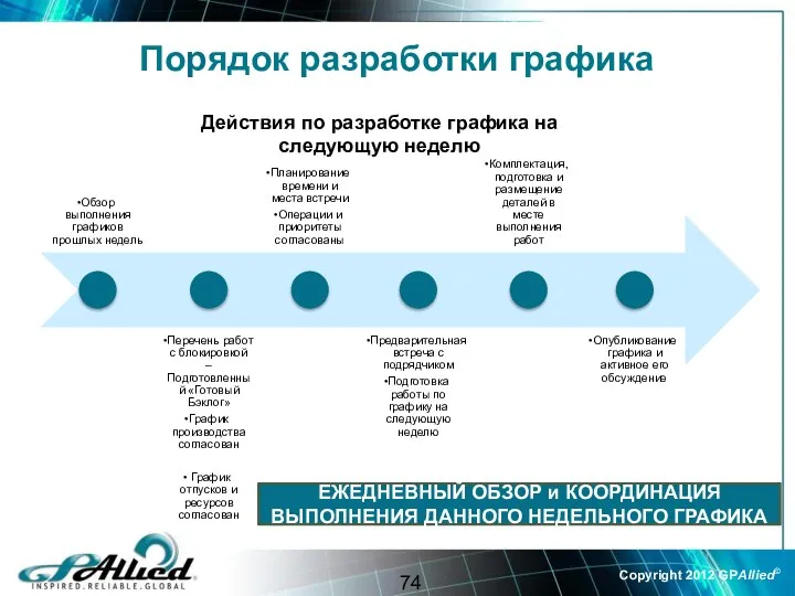 ЕЖЕДНЕВНЫЙ ОБЗОР и КООРДИНАЦИЯ ВЫПОЛНЕНИЯ ДАННОГО НЕДЕЛЬНОГО ГРАФИКА Действия по разработке