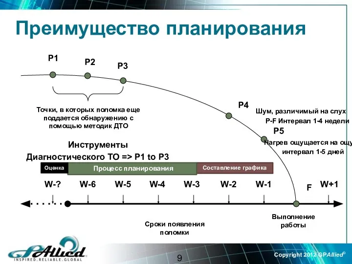 F Сроки появления поломки Точки, в которых поломка еще поддается обнаружению