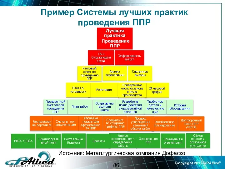 Пример Системы лучших практик проведения ППР Раннее планирование и определение работы