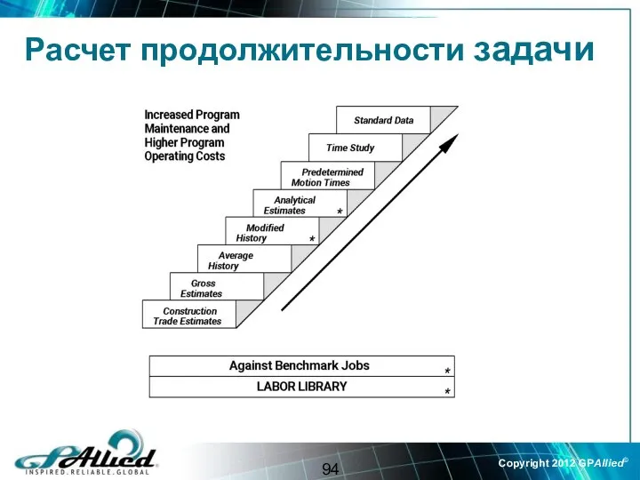 Расчет продолжительности задачи