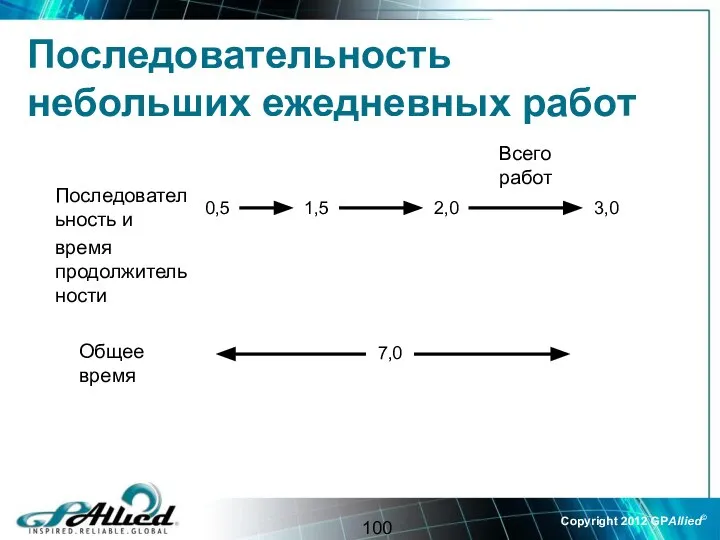 Последовательность небольших ежедневных работ Последовательность и время продолжительности 0,5 1,5 2,0