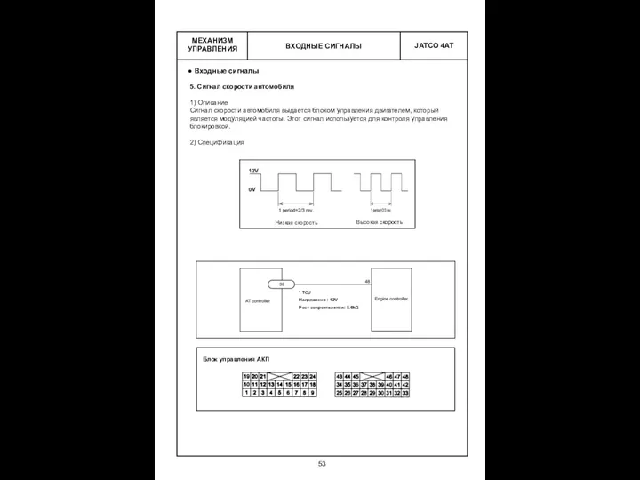 ВХОДНЫЕ СИГНАЛЫ МЕХАНИЗМ УПРАВЛЕНИЯ Входные сигналы 5. Сигнал скорости автомобиля 1)