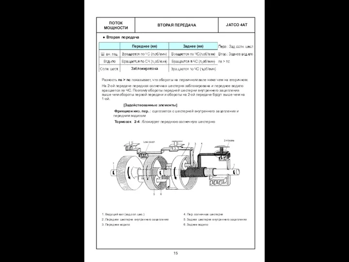 ВТОРАЯ ПЕРЕДАЧА ПОТОК МОЩНОСТИ Вторая передача Разность ns > nc показывает,